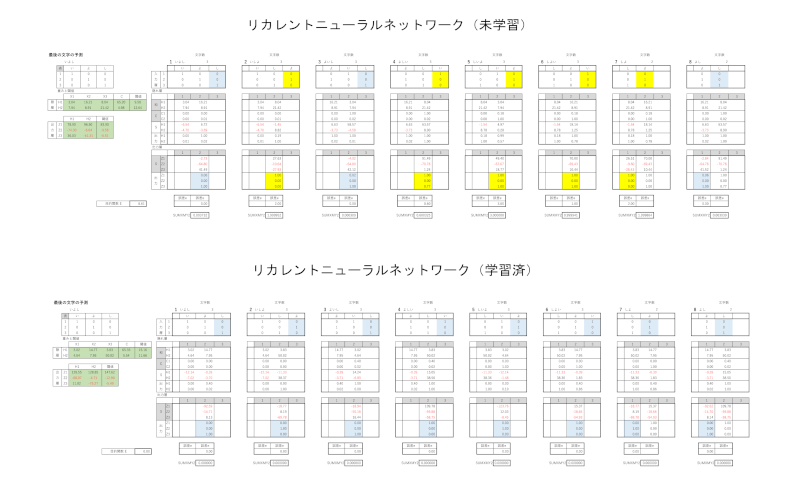 リカレントニューラルネットワーク